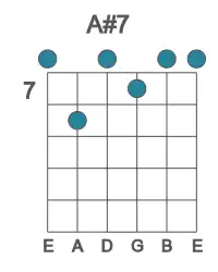 Guitar voicing #0 of the A# 7 chord